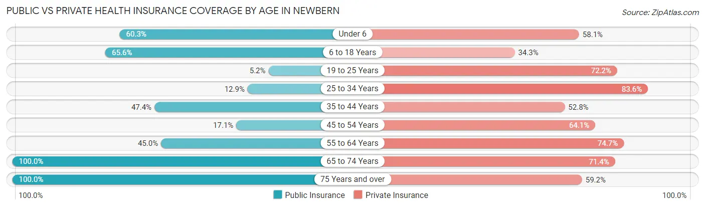 Public vs Private Health Insurance Coverage by Age in Newbern