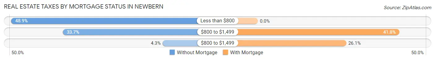 Real Estate Taxes by Mortgage Status in Newbern