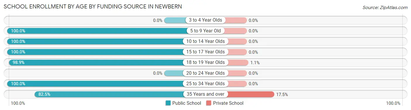 School Enrollment by Age by Funding Source in Newbern