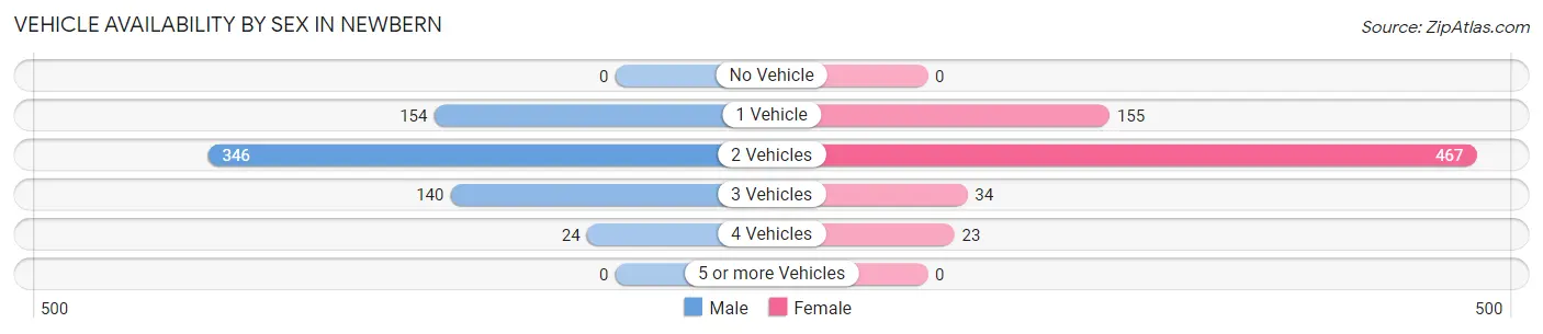 Vehicle Availability by Sex in Newbern