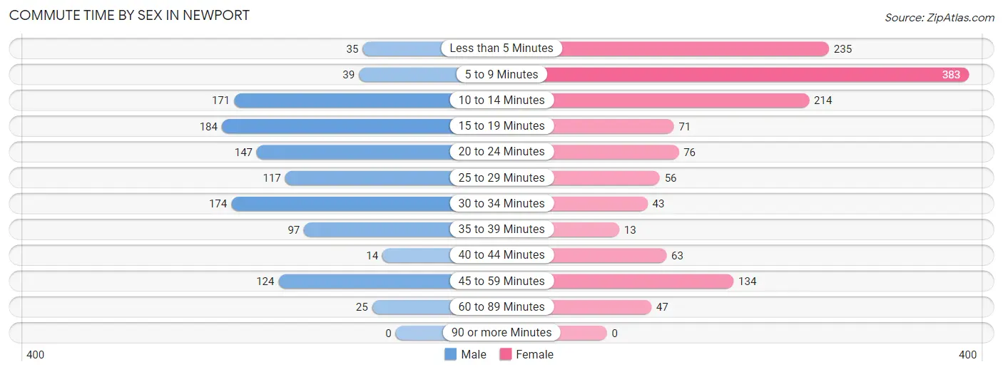 Commute Time by Sex in Newport