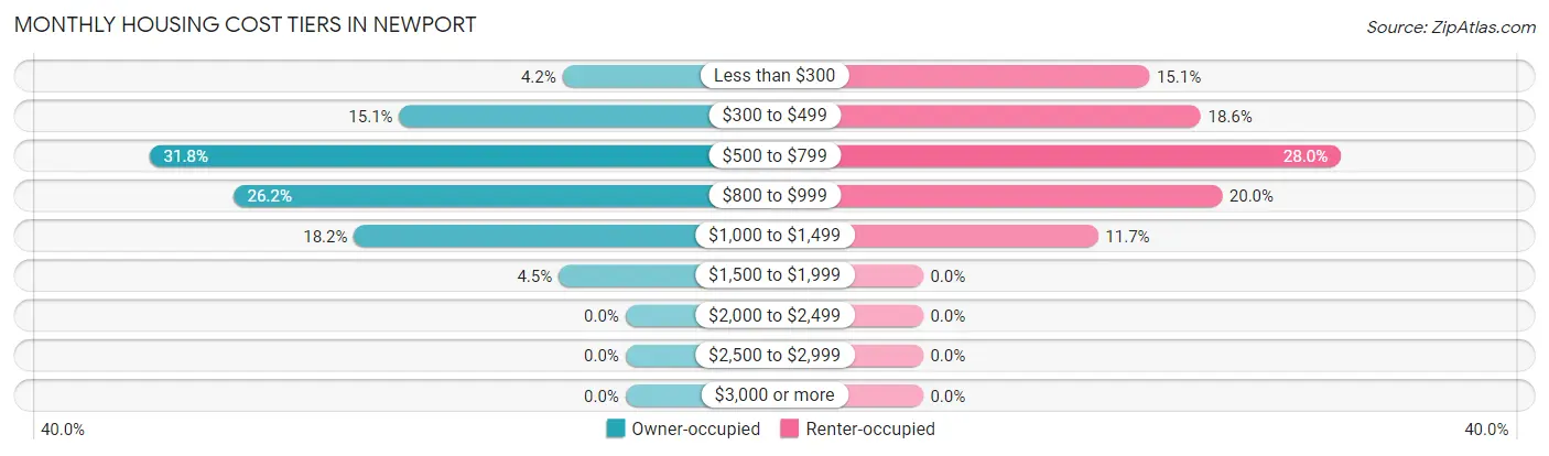 Monthly Housing Cost Tiers in Newport