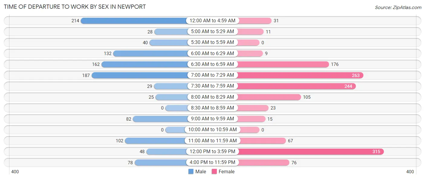 Time of Departure to Work by Sex in Newport