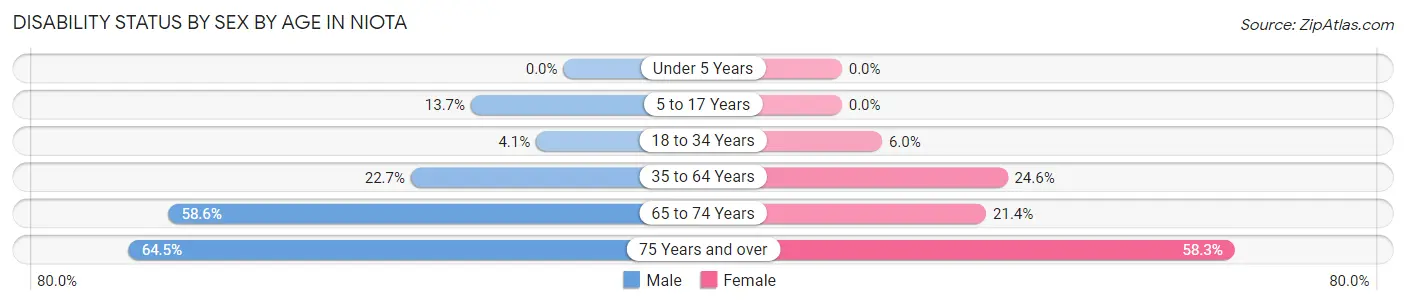 Disability Status by Sex by Age in Niota