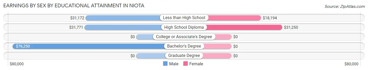 Earnings by Sex by Educational Attainment in Niota