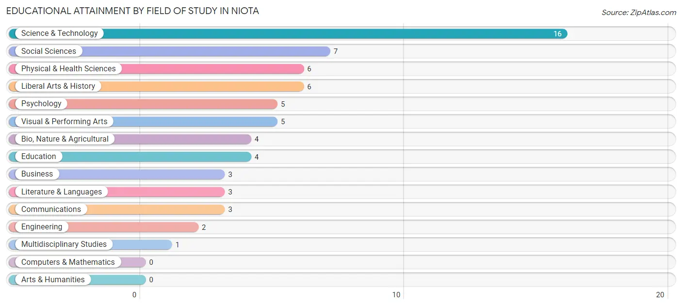 Educational Attainment by Field of Study in Niota