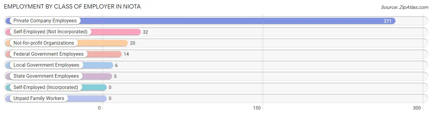 Employment by Class of Employer in Niota