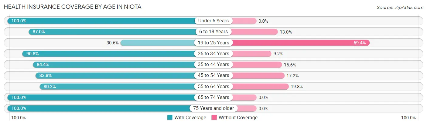 Health Insurance Coverage by Age in Niota