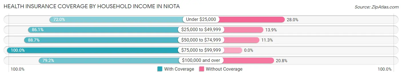 Health Insurance Coverage by Household Income in Niota