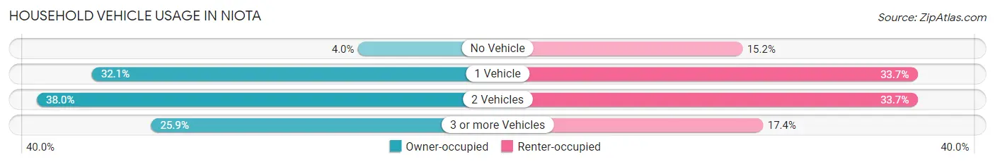Household Vehicle Usage in Niota