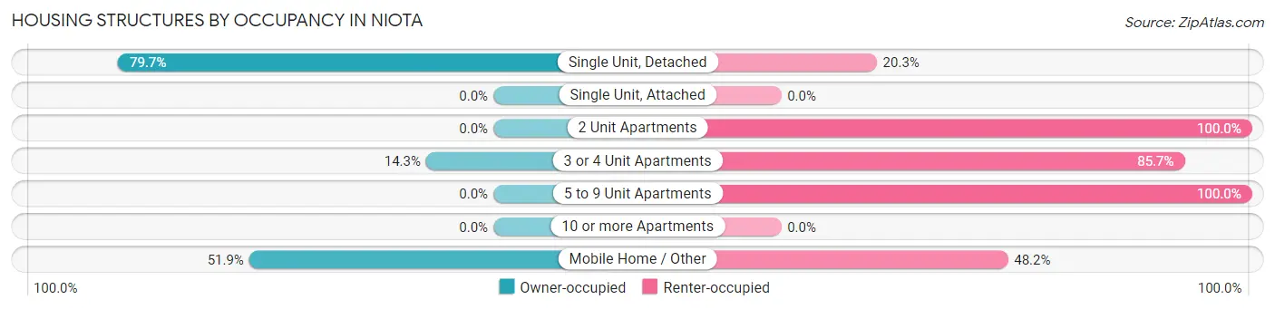 Housing Structures by Occupancy in Niota