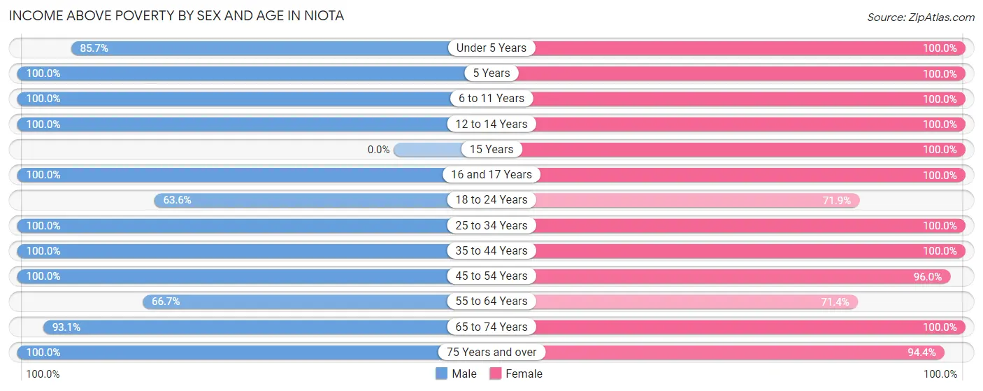 Income Above Poverty by Sex and Age in Niota
