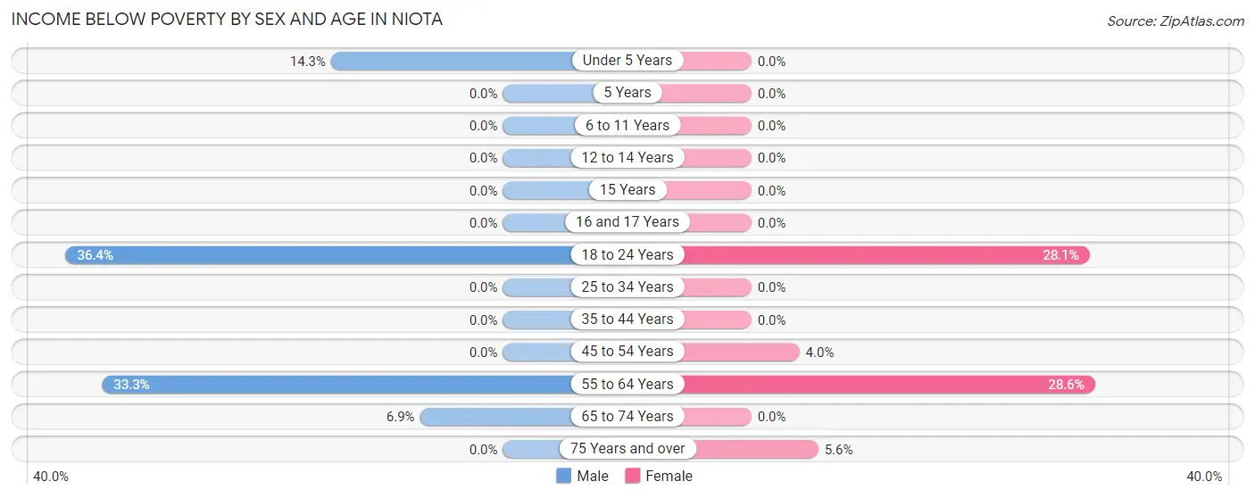 Income Below Poverty by Sex and Age in Niota