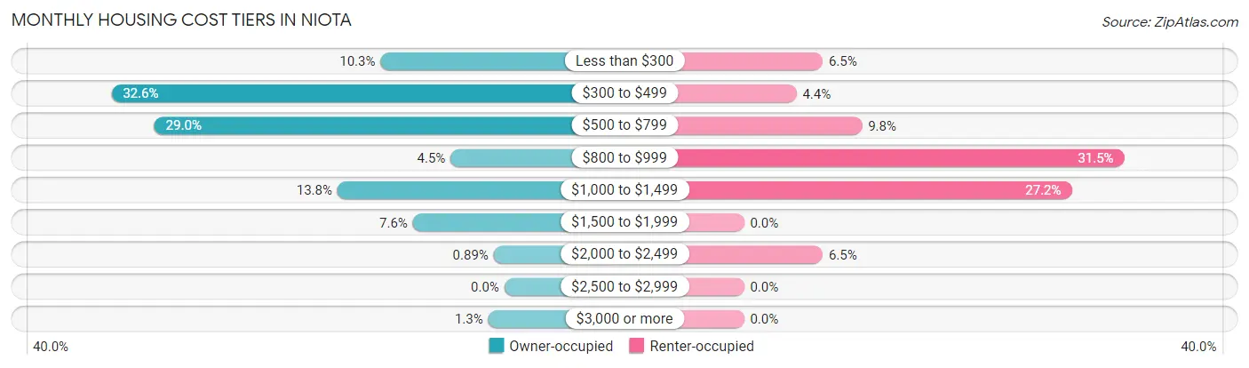 Monthly Housing Cost Tiers in Niota