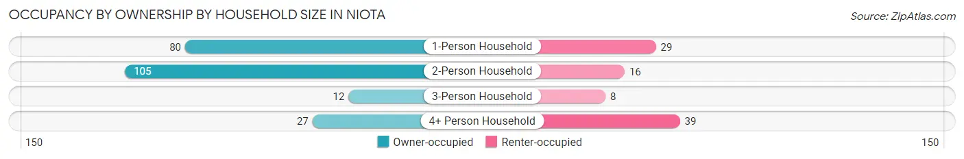 Occupancy by Ownership by Household Size in Niota
