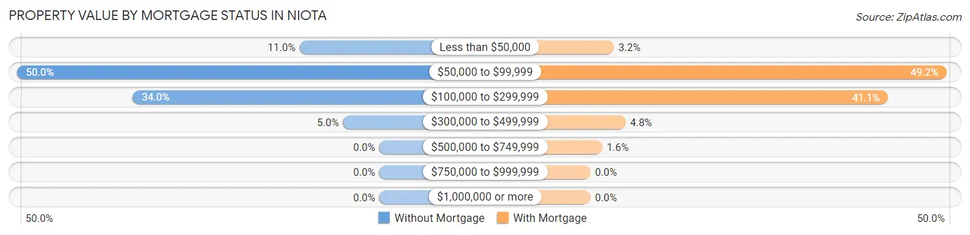 Property Value by Mortgage Status in Niota