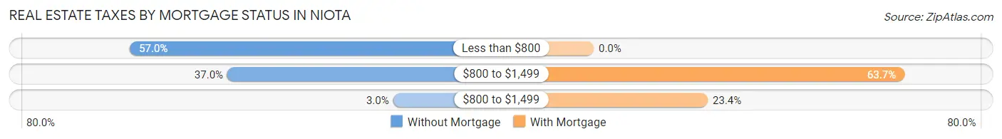 Real Estate Taxes by Mortgage Status in Niota