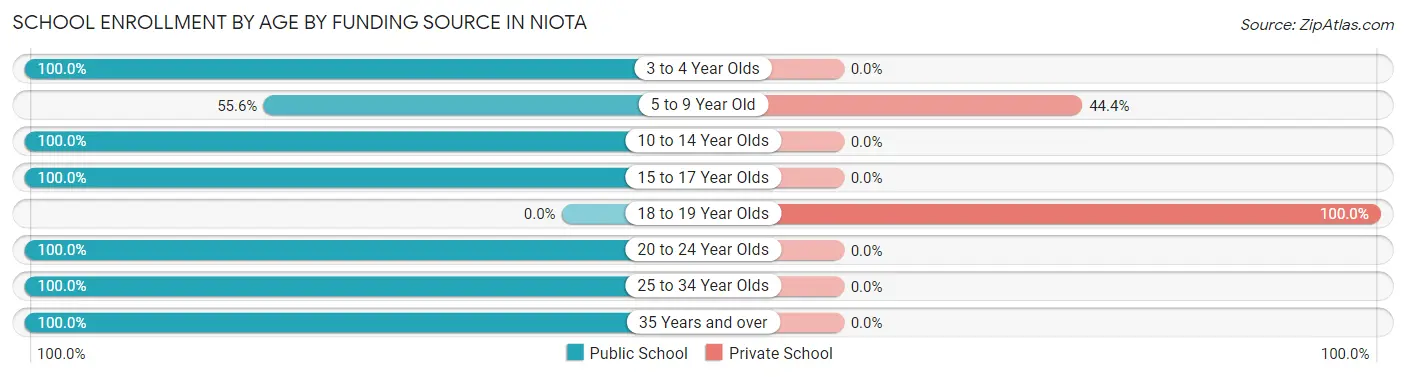 School Enrollment by Age by Funding Source in Niota