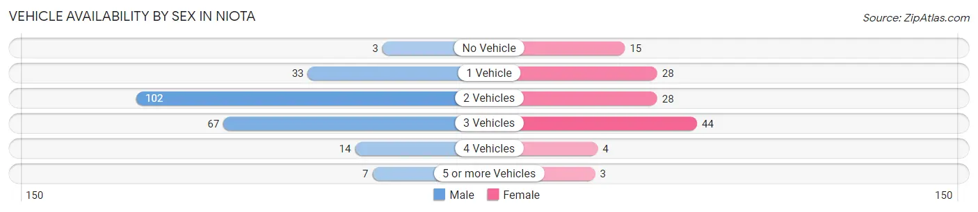 Vehicle Availability by Sex in Niota
