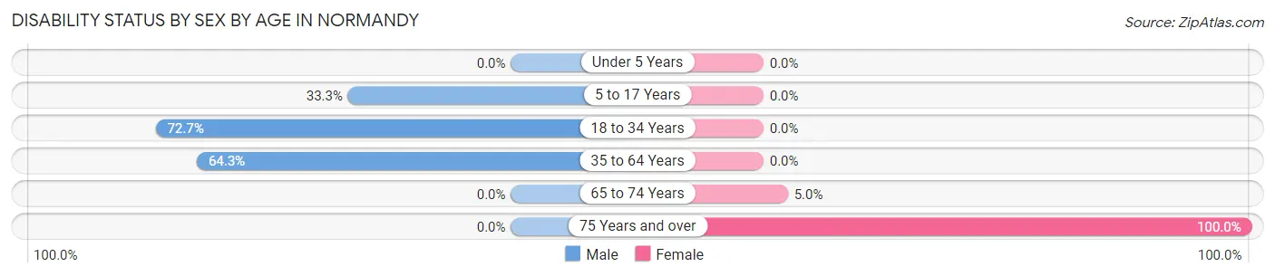 Disability Status by Sex by Age in Normandy