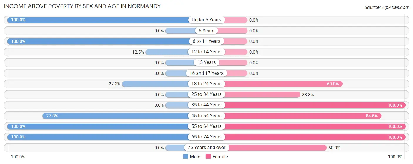 Income Above Poverty by Sex and Age in Normandy