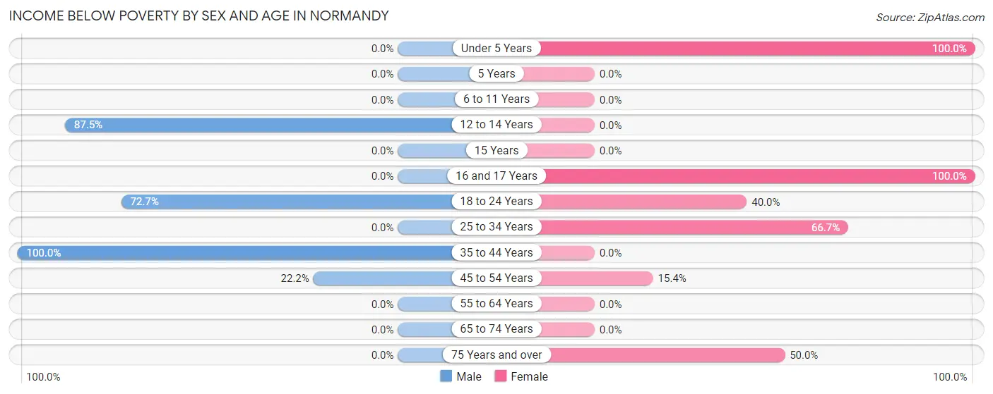 Income Below Poverty by Sex and Age in Normandy