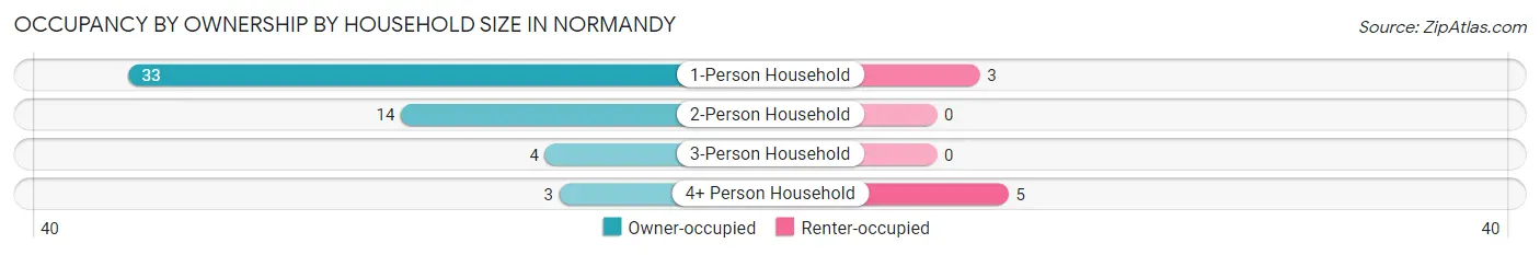 Occupancy by Ownership by Household Size in Normandy