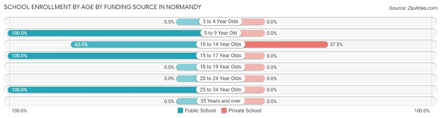 School Enrollment by Age by Funding Source in Normandy