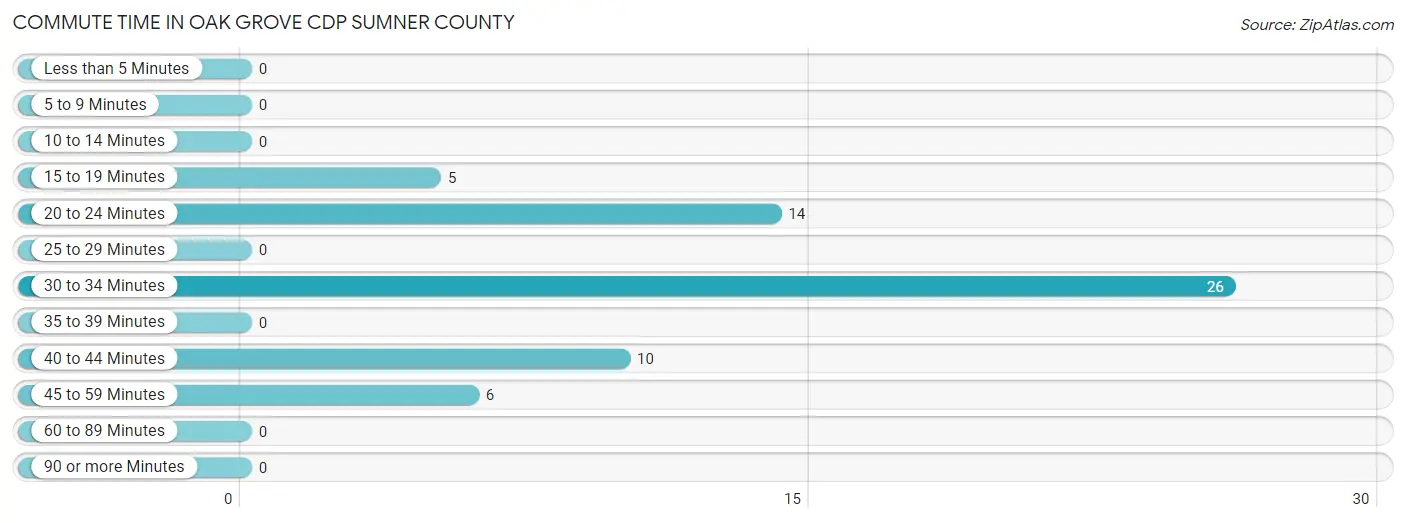 Commute Time in Oak Grove CDP Sumner County