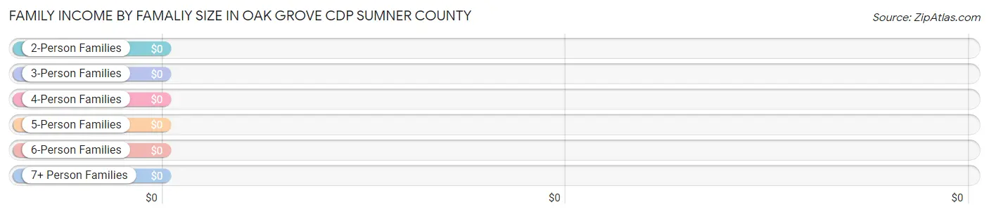 Family Income by Famaliy Size in Oak Grove CDP Sumner County