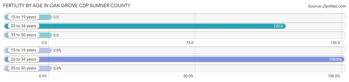 Female Fertility by Age in Oak Grove CDP Sumner County