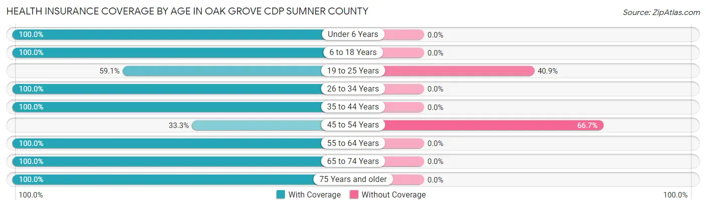 Health Insurance Coverage by Age in Oak Grove CDP Sumner County