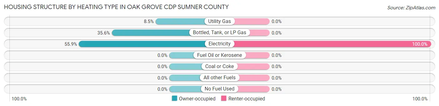 Housing Structure by Heating Type in Oak Grove CDP Sumner County