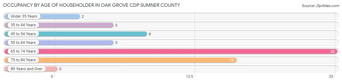 Occupancy by Age of Householder in Oak Grove CDP Sumner County