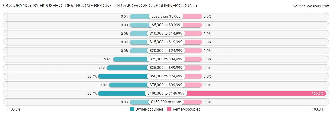 Occupancy by Householder Income Bracket in Oak Grove CDP Sumner County