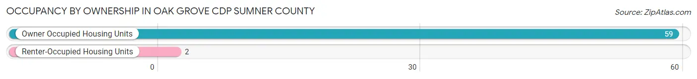 Occupancy by Ownership in Oak Grove CDP Sumner County