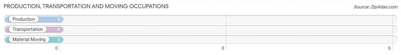 Production, Transportation and Moving Occupations in Oak Grove CDP Sumner County