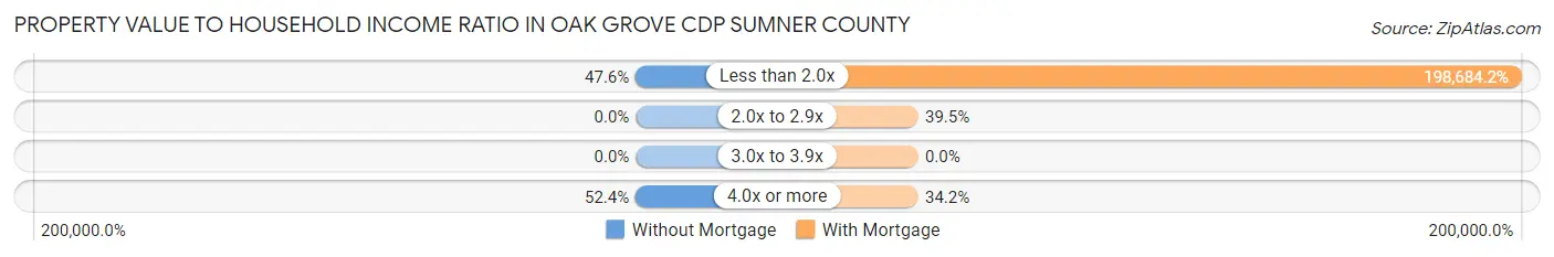 Property Value to Household Income Ratio in Oak Grove CDP Sumner County