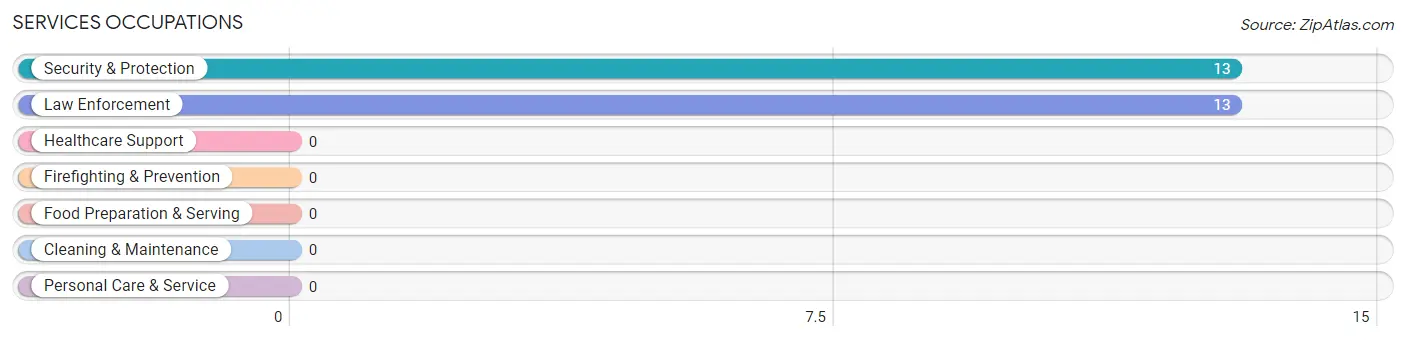 Services Occupations in Oak Grove CDP Sumner County