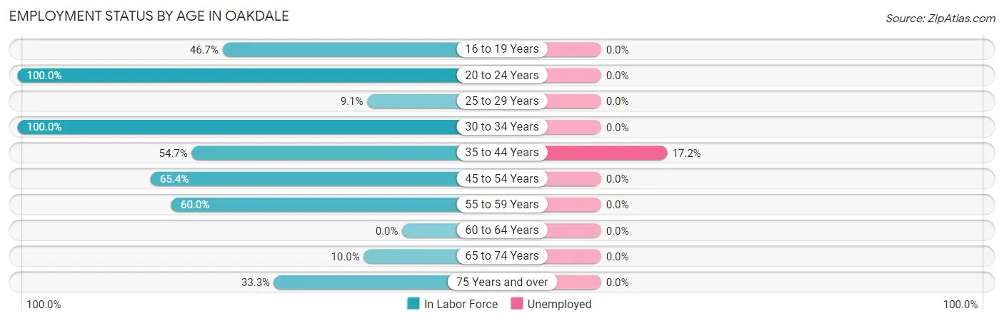 Employment Status by Age in Oakdale