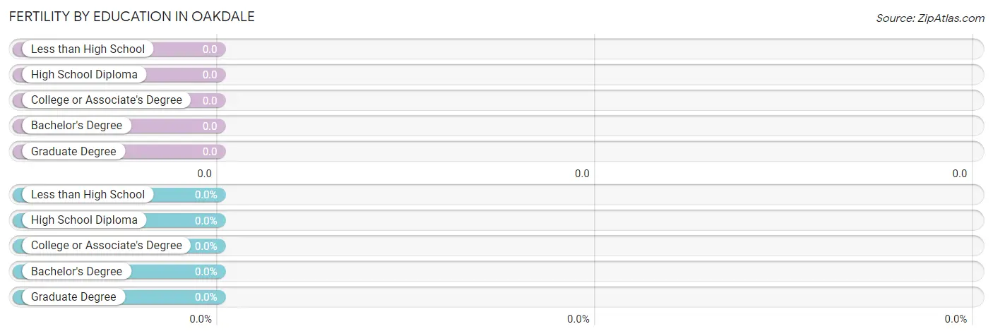 Female Fertility by Education Attainment in Oakdale