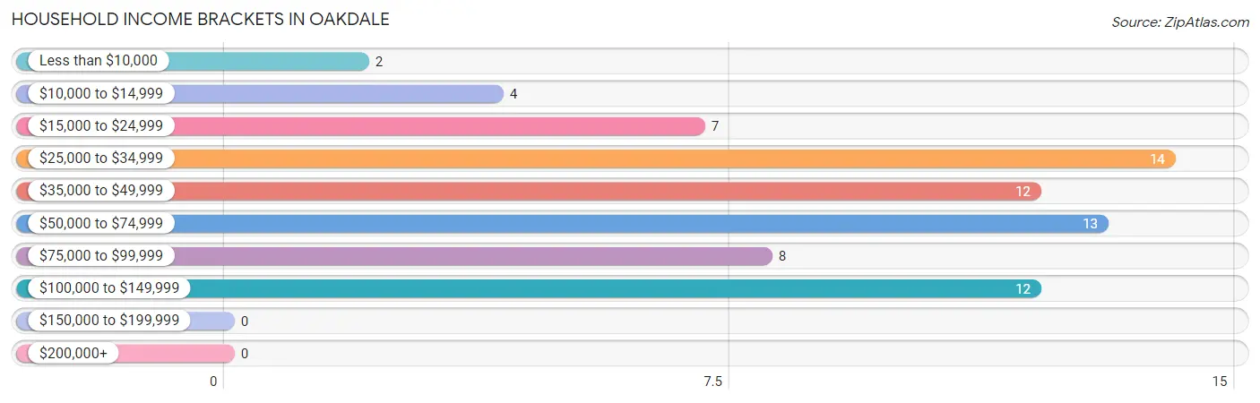 Household Income Brackets in Oakdale