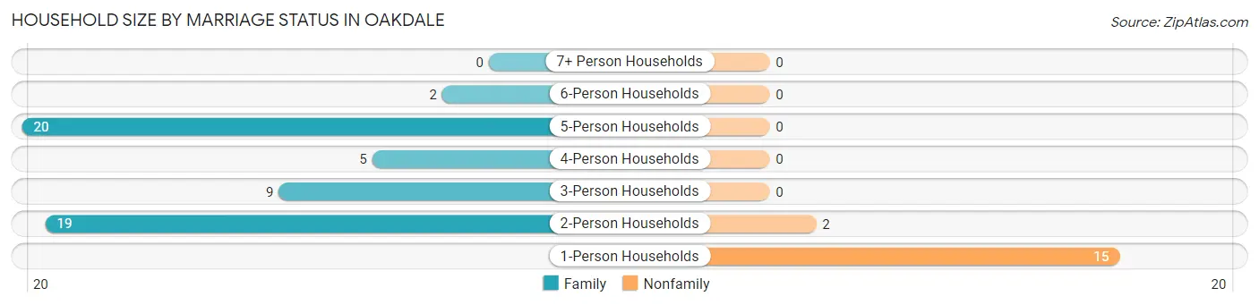 Household Size by Marriage Status in Oakdale
