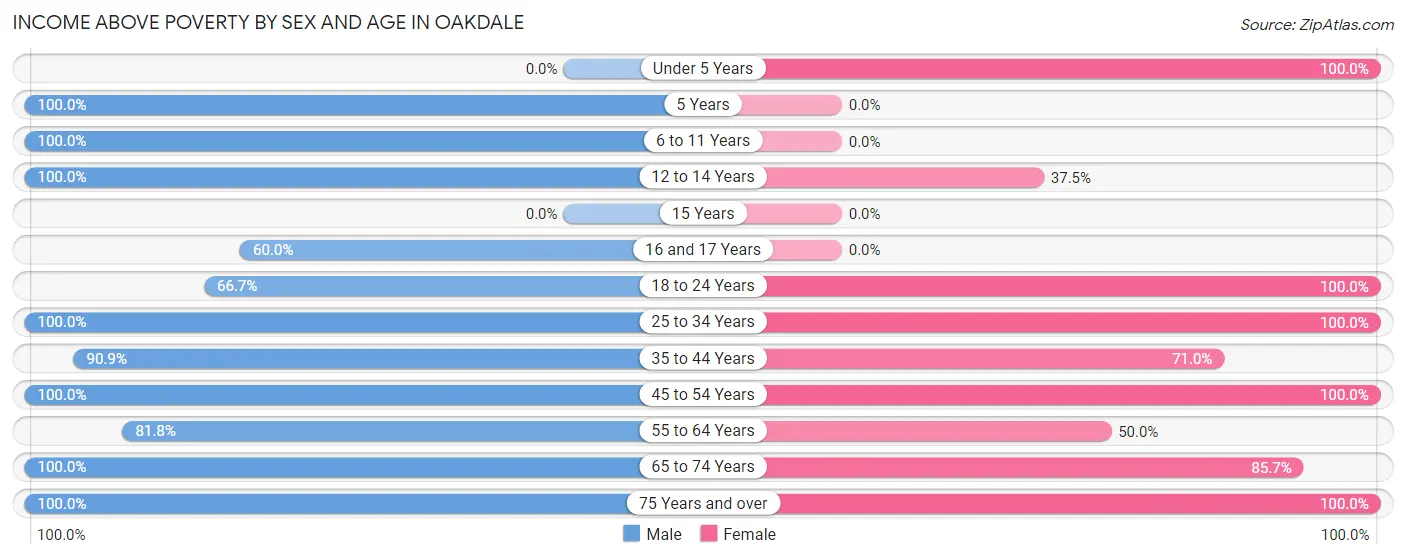 Income Above Poverty by Sex and Age in Oakdale