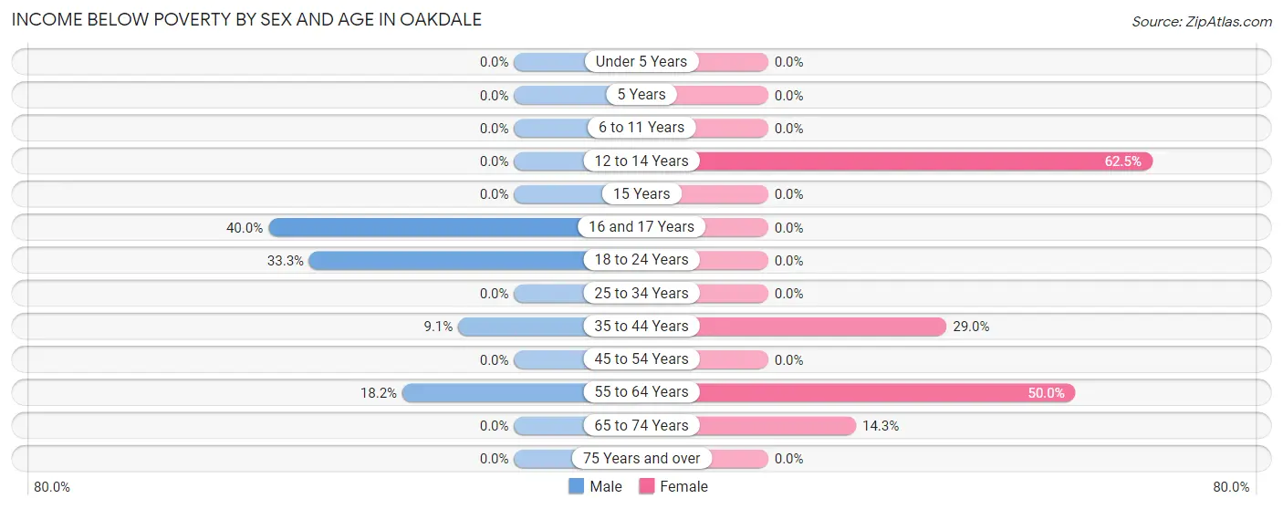 Income Below Poverty by Sex and Age in Oakdale