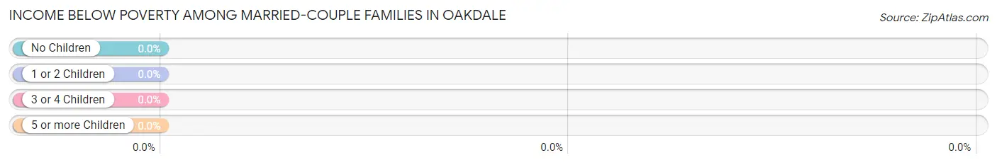 Income Below Poverty Among Married-Couple Families in Oakdale