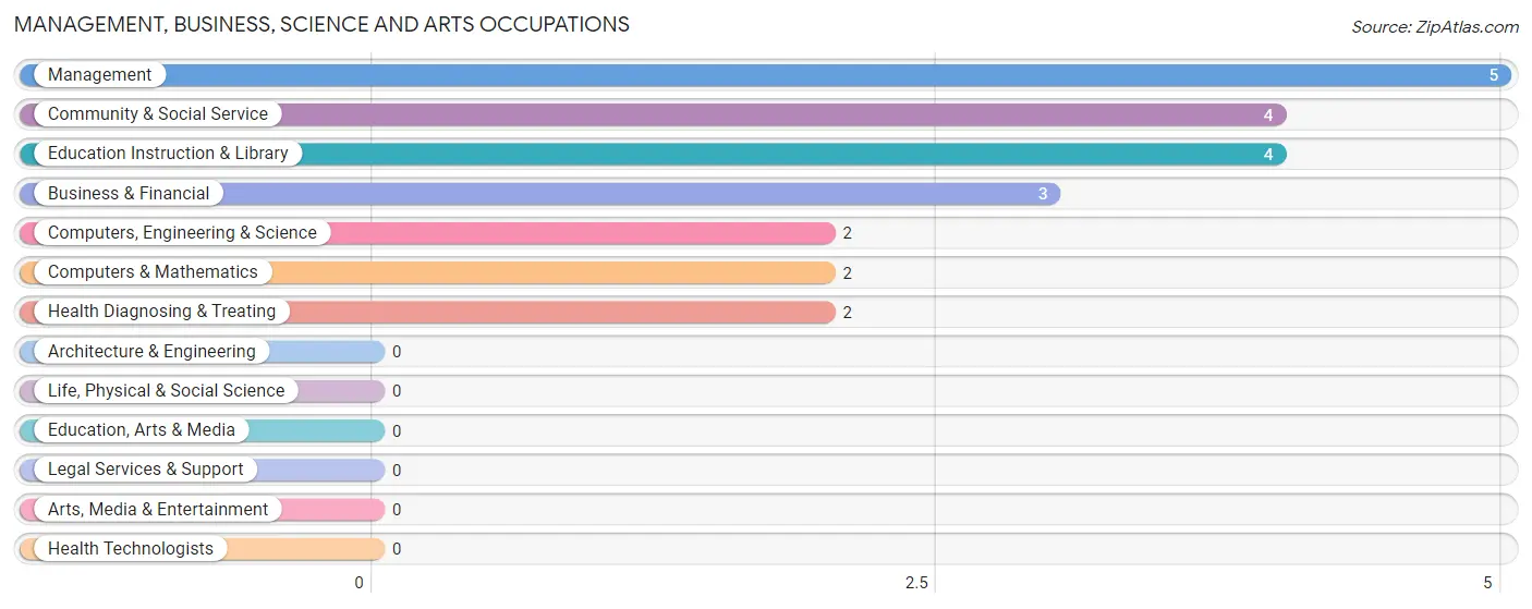 Management, Business, Science and Arts Occupations in Oakdale