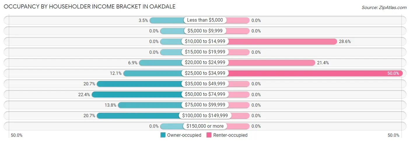 Occupancy by Householder Income Bracket in Oakdale