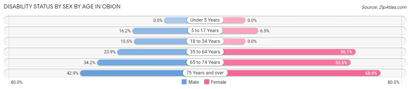 Disability Status by Sex by Age in Obion