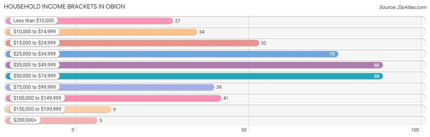 Household Income Brackets in Obion